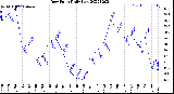 Milwaukee Weather Dew Point<br>Daily Low