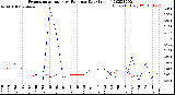 Milwaukee Weather Evapotranspiration<br>vs Rain per Day<br>(Inches)