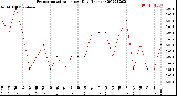 Milwaukee Weather Evapotranspiration<br>per Day (Inches)