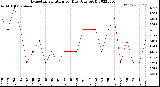 Milwaukee Weather Evapotranspiration<br>per Day (Ozs sq/ft)