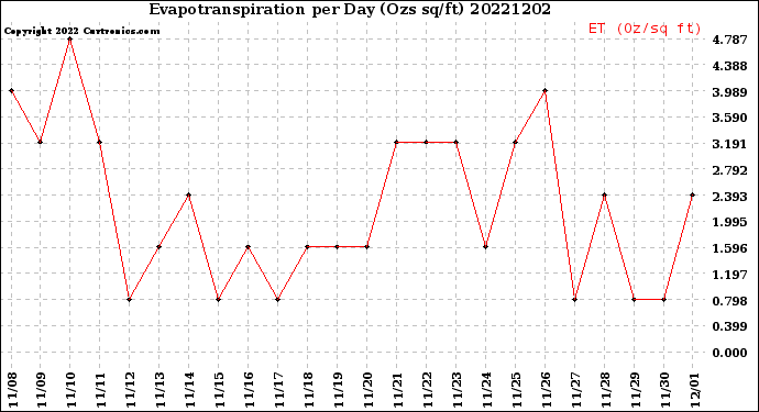 Milwaukee Weather Evapotranspiration<br>per Day (Ozs sq/ft)