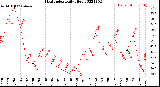 Milwaukee Weather Heat Index<br>Daily High