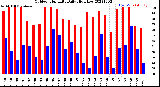 Milwaukee Weather Outdoor Humidity<br>Daily High/Low