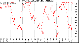 Milwaukee Weather Outdoor Humidity<br>Daily High