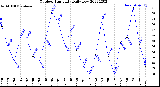 Milwaukee Weather Outdoor Humidity<br>Daily Low