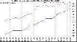 Milwaukee Weather Outdoor Temperature<br>vs Dew Point<br>(24 Hours)