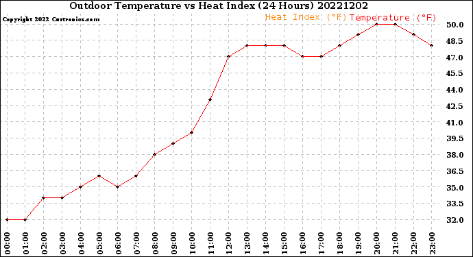 Milwaukee Weather Outdoor Temperature<br>vs Heat Index<br>(24 Hours)