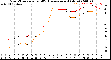 Milwaukee Weather Outdoor Temperature<br>vs THSW Index<br>per Hour<br>(24 Hours)