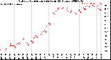 Milwaukee Weather Outdoor Temperature<br>per Hour<br>(24 Hours)