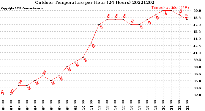 Milwaukee Weather Outdoor Temperature<br>per Hour<br>(24 Hours)