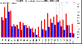 Milwaukee Weather Outdoor Temperature<br>Daily High/Low