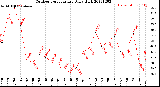 Milwaukee Weather Outdoor Temperature<br>Daily High