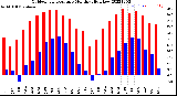 Milwaukee Weather Outdoor Temperature<br>Monthly High/Low