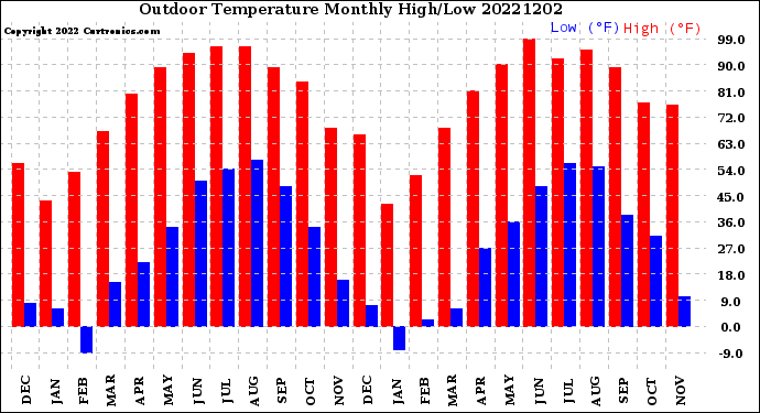 Milwaukee Weather Outdoor Temperature<br>Monthly High/Low