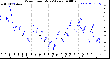 Milwaukee Weather Outdoor Temperature<br>Daily Low