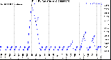 Milwaukee Weather Rain<br>By Day<br>(Inches)