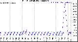 Milwaukee Weather Rain Rate<br>Daily High