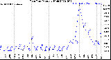 Milwaukee Weather Rain Rate<br>Monthly High