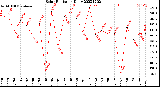 Milwaukee Weather Solar Radiation<br>Daily