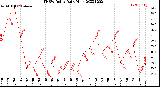 Milwaukee Weather THSW Index<br>Daily High