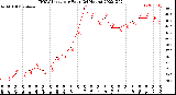 Milwaukee Weather THSW Index<br>per Hour<br>(24 Hours)