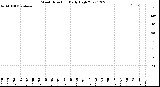 Milwaukee Weather Wind Direction<br>Daily High