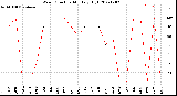 Milwaukee Weather Wind Direction<br>Monthly High