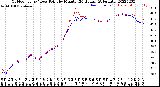 Milwaukee Weather Outdoor Temp / Dew Point<br>by Minute<br>(24 Hours) (Alternate)