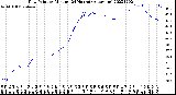 Milwaukee Weather Dew Point<br>by Minute<br>(24 Hours) (Alternate)