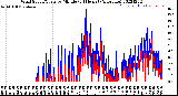 Milwaukee Weather Wind Speed/Gusts<br>by Minute<br>(24 Hours) (Alternate)