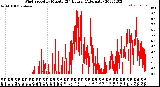 Milwaukee Weather Wind Speed<br>by Minute<br>(24 Hours) (Alternate)