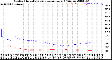 Milwaukee Weather Outdoor Humidity<br>vs Temperature<br>Every 5 Minutes