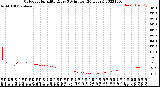 Milwaukee Weather Outdoor Humidity<br>Every 5 Minutes<br>(24 Hours)