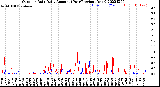 Milwaukee Weather Outdoor Rain<br>Daily Amount<br>(Past/Previous Year)