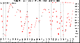 Milwaukee Weather Solar Radiation<br>Avg per Day W/m2/minute