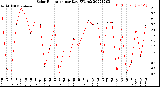 Milwaukee Weather Solar Radiation<br>per Day KW/m2