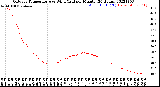 Milwaukee Weather Outdoor Temperature<br>vs Wind Chill<br>per Minute<br>(24 Hours)