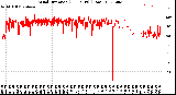 Milwaukee Weather Wind Direction<br>(24 Hours) (Raw)