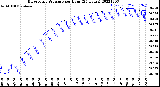 Milwaukee Weather Barometric Pressure<br>per Hour<br>(24 Hours)