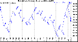 Milwaukee Weather Barometric Pressure<br>Daily High