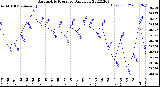 Milwaukee Weather Barometric Pressure<br>Daily Low