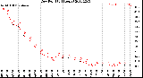 Milwaukee Weather Dew Point<br>(24 Hours)