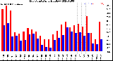 Milwaukee Weather Dew Point<br>Daily High/Low