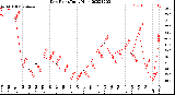 Milwaukee Weather Dew Point<br>Daily High