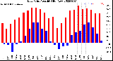 Milwaukee Weather Dew Point<br>Monthly High/Low