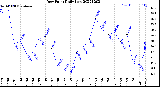 Milwaukee Weather Dew Point<br>Daily Low