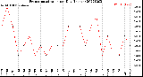 Milwaukee Weather Evapotranspiration<br>per Day (Inches)