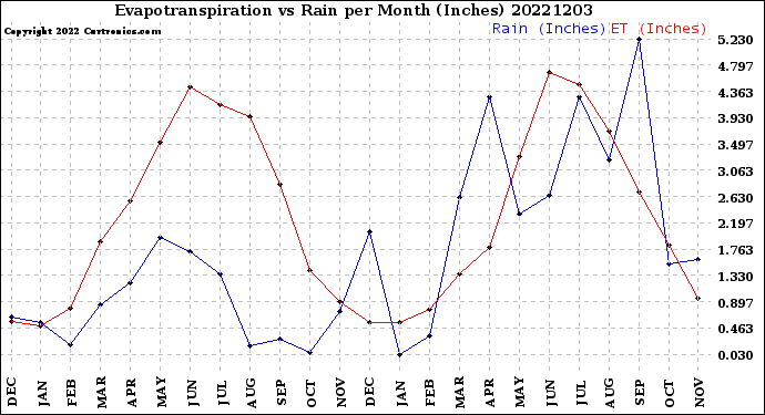 Milwaukee Weather Evapotranspiration<br>vs Rain per Month<br>(Inches)