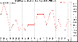 Milwaukee Weather Evapotranspiration<br>per Day (Ozs sq/ft)