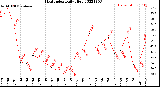 Milwaukee Weather Heat Index<br>Daily High